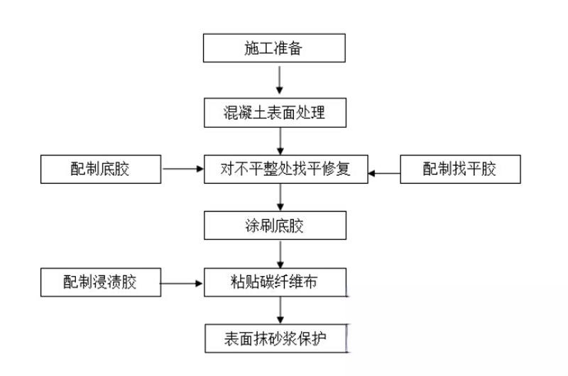 平江碳纤维加固的优势以及使用方法